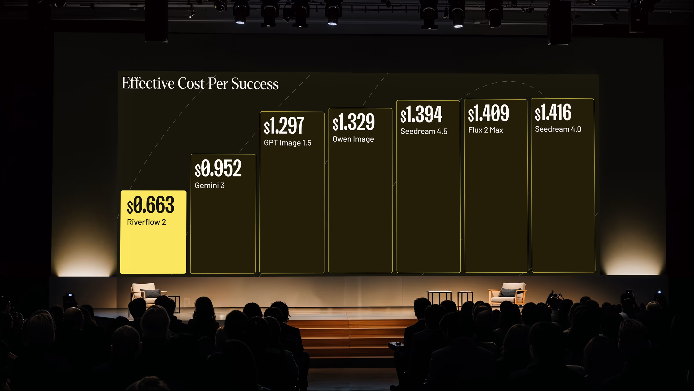 Conference stage screen with a bar chart of effective cost per success, Riverflow 2 lowest at $0.663